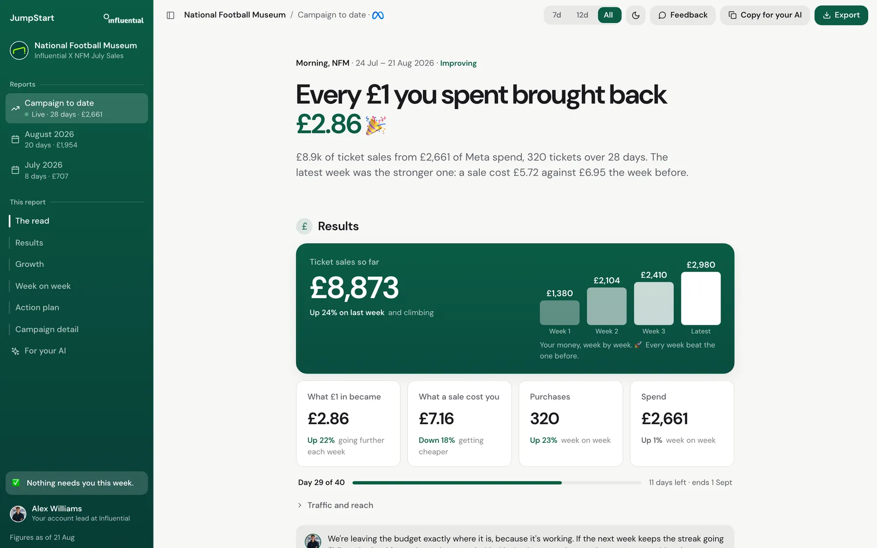 A good week: every £1 you spent brought back £2.86